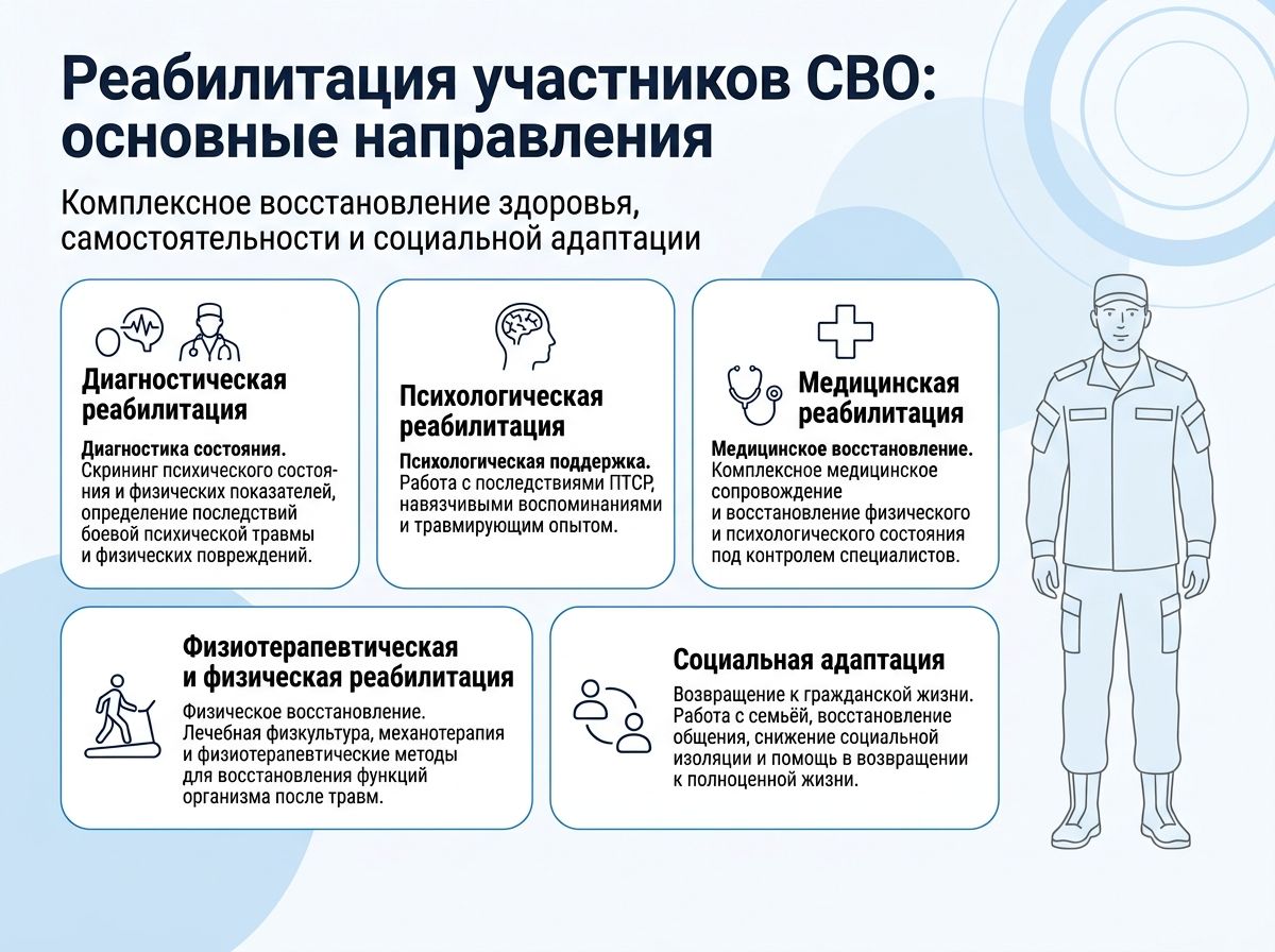 Реабилитация участников СВО в Томске инфографика